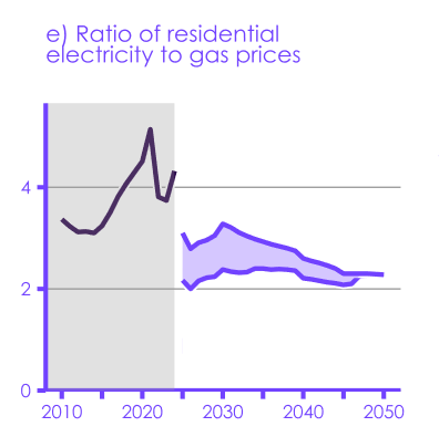 Figure 1 - CCC Forecast of Ratio of Electricity to Gas Prices