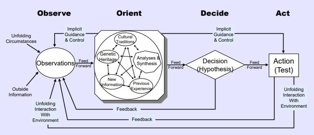 The OODA Loop - The Decision Lab The OODA Loop - The Decision Lab