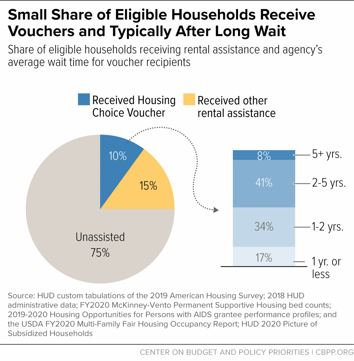 Small Share of Eligible Households Receive Vouchers and Typically After Long Wait