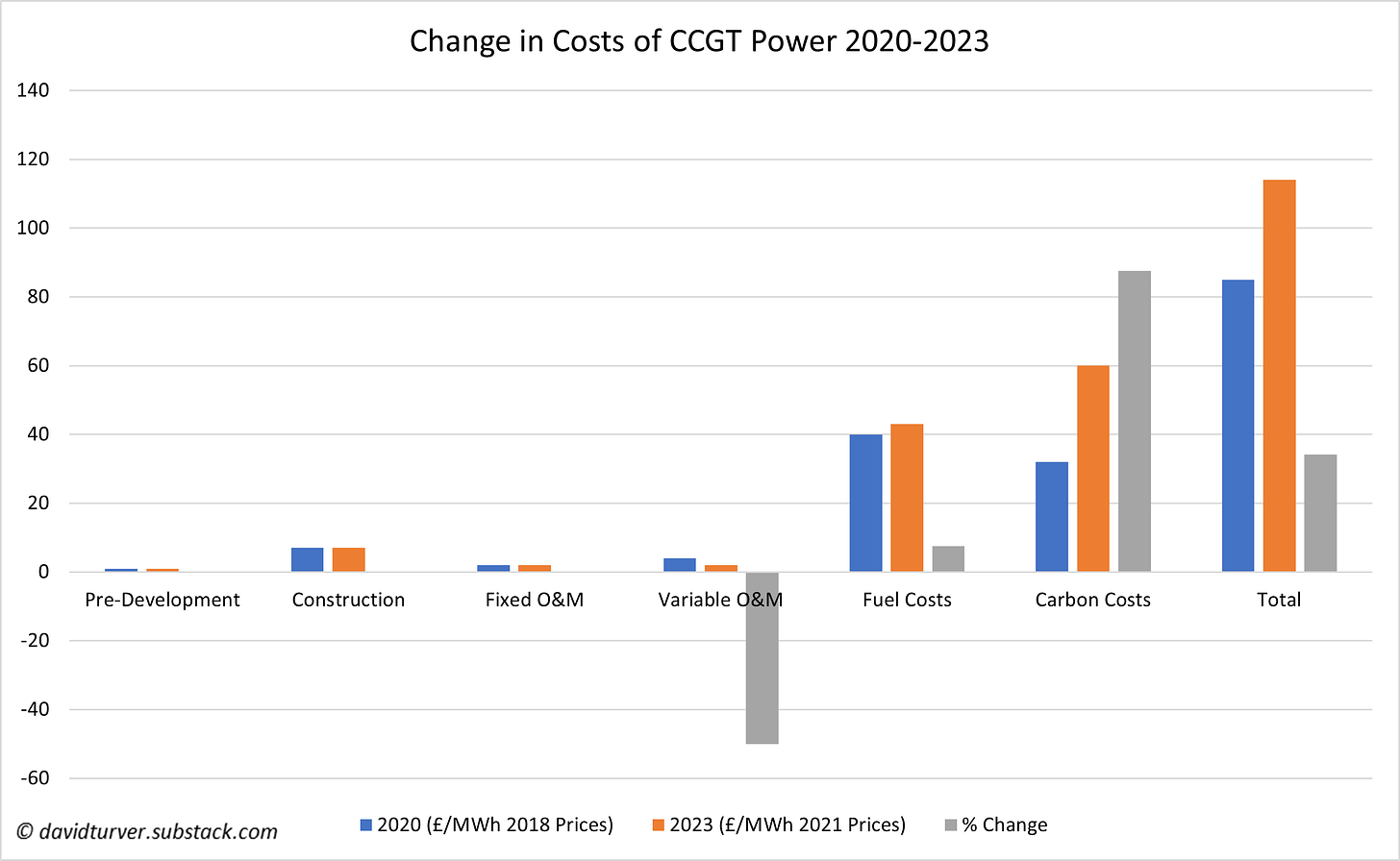 Figure 2 - Change in the cost of Gas-Fired (CCGT) Electricity Generation 2020 to 2023