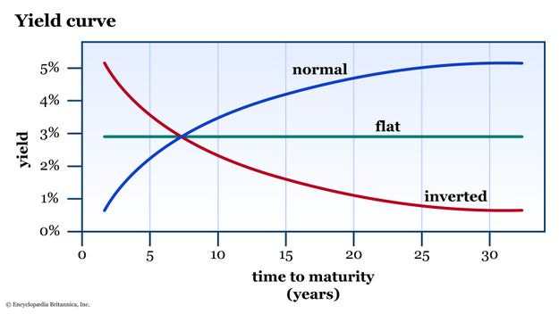 Yield Curve Basics: How to Read the Bond Market | Britannica Money