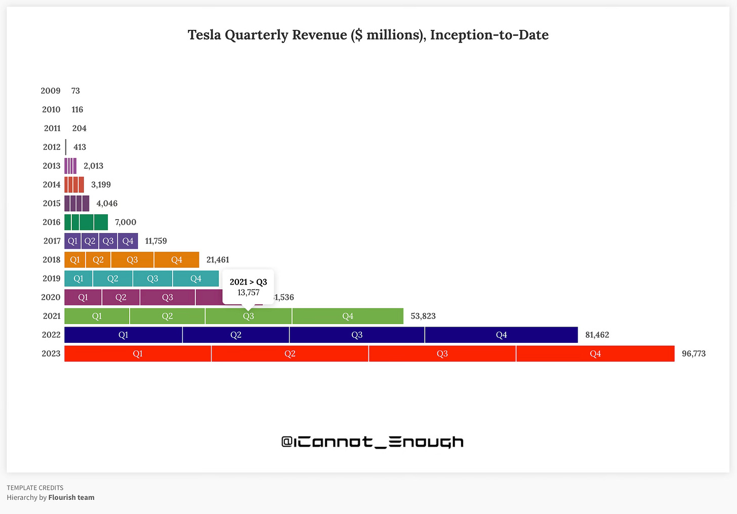 Tesla Quarterly Revenue ($ millions), Inception-to-Date