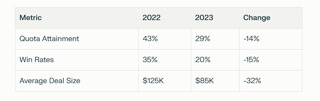 A performance metrics comparison table showing declining trends from 2022 to 2023. Quota Attainment dropped from 43% to 29%, Win Rates decreased from 35% to 20%, and Average Deal Size fell from $125K to $85K.