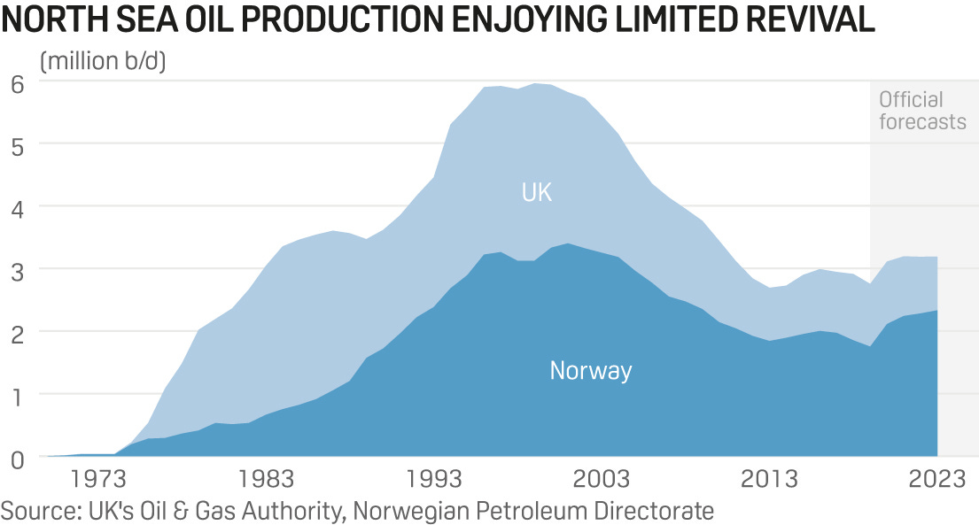 Commodities 2020: North Sea industry faces new pressures over climate,  resource shortfall | S&P Global Commodity Insights