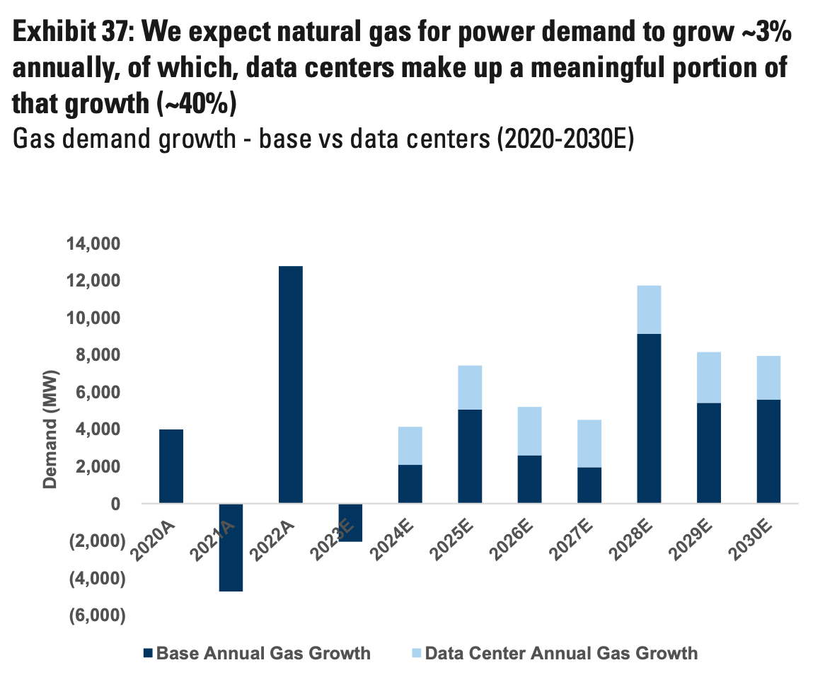 Exhibit 37: We expect natural gas for power demand to grow -3% 
annually, of which, data centers make up a meaningful portion of 
that growth (-40%) 
Gas demand growth - base vs data centers (2020-2030E) 
14,000 
12,000 
10,000 
8,000 
6,000 
4,000 
2,000 
(2,000) O 
(4,000) 
(6,000) 
Base Annual Gas Growth 
n 
Data Center Annual Gas Growth 