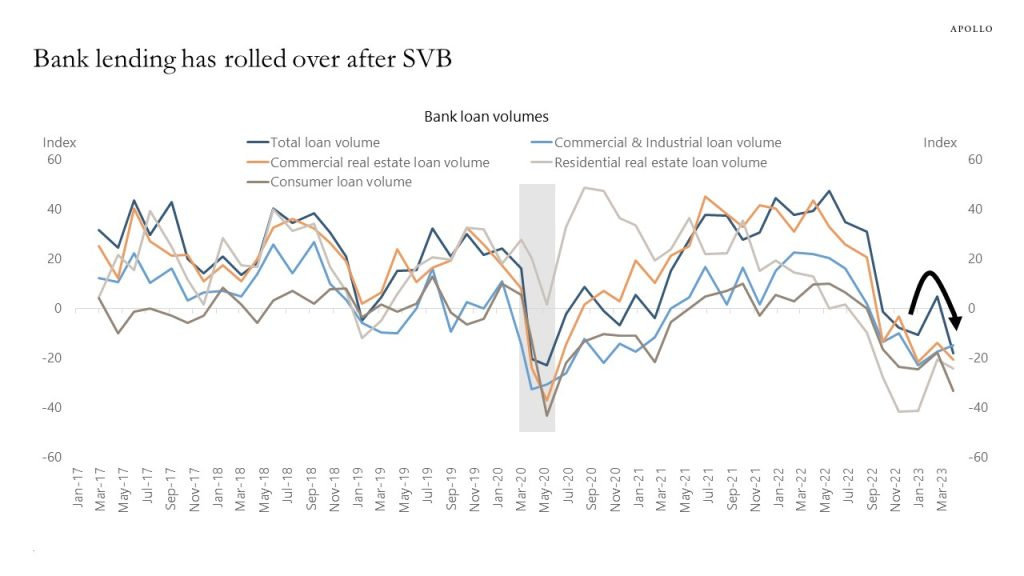 Bank lending has rolled over after SVB
