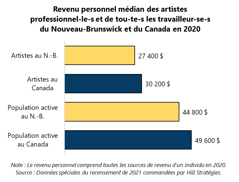 Graphique du revenu personnel médian des artistes professionnel-le-s et de tou-te-s les travailleur-se-s du Nouveau-Brunswick en 2020. Population active au Canada, $49600. Population active au N.-B., $44800. Artistes au Canada, $30200. Artistes au N.-B., $27400. Note : Le revenu personnel comprend toutes les sources de revenu d'un individu en 2020.  Source : Données spéciales du recensement de 2021 commandées par Hill Stratégies.