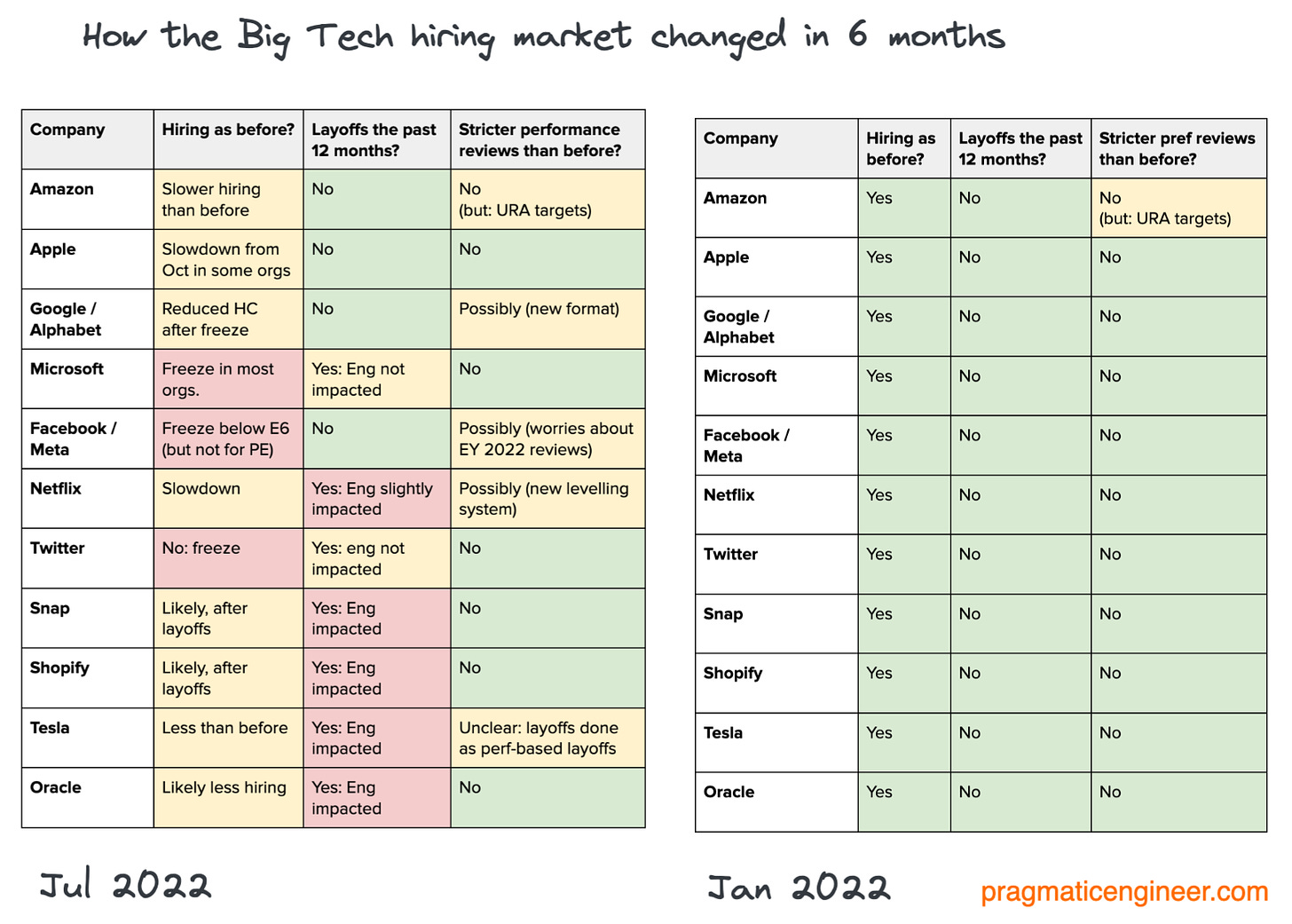 How the Big Tech hiring market changed between Jan-Jul 2022. Modified image from the one published in The Scoop #19.