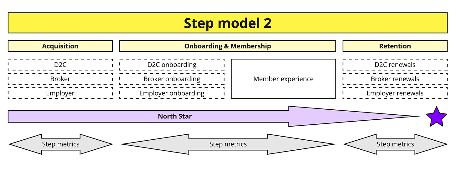 Fig 2. LoveLife’s Step org structure with higher fidelity customer model and North Star alignment