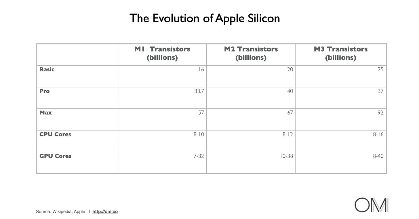 he Evolution of Apple Silicon