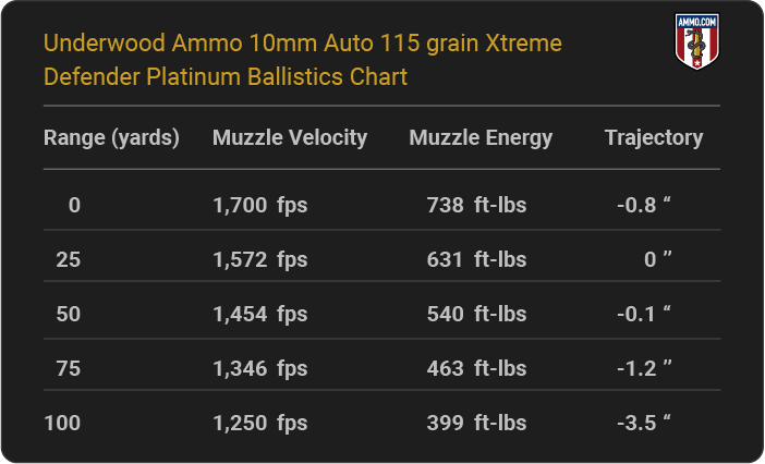 Underwood Ammo 10mm Auto 115 grain Xtreme Defender Platinum Ballistics table