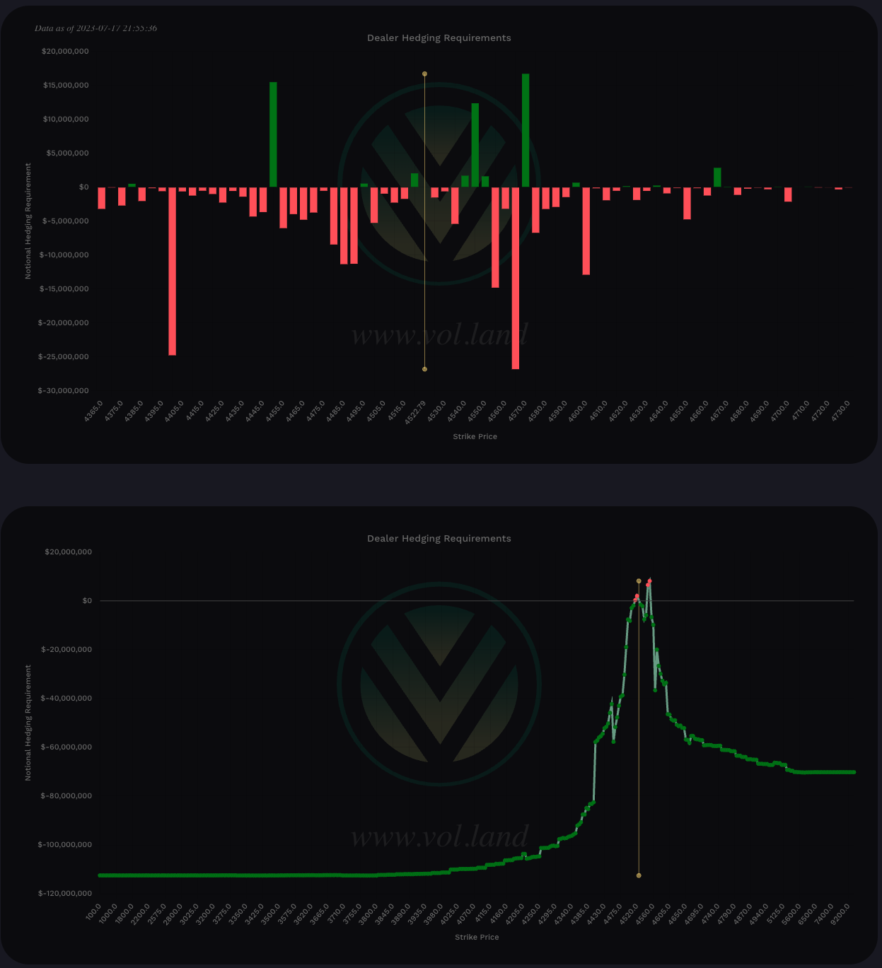 Aggregate View - negative total notional value shows bullish charm