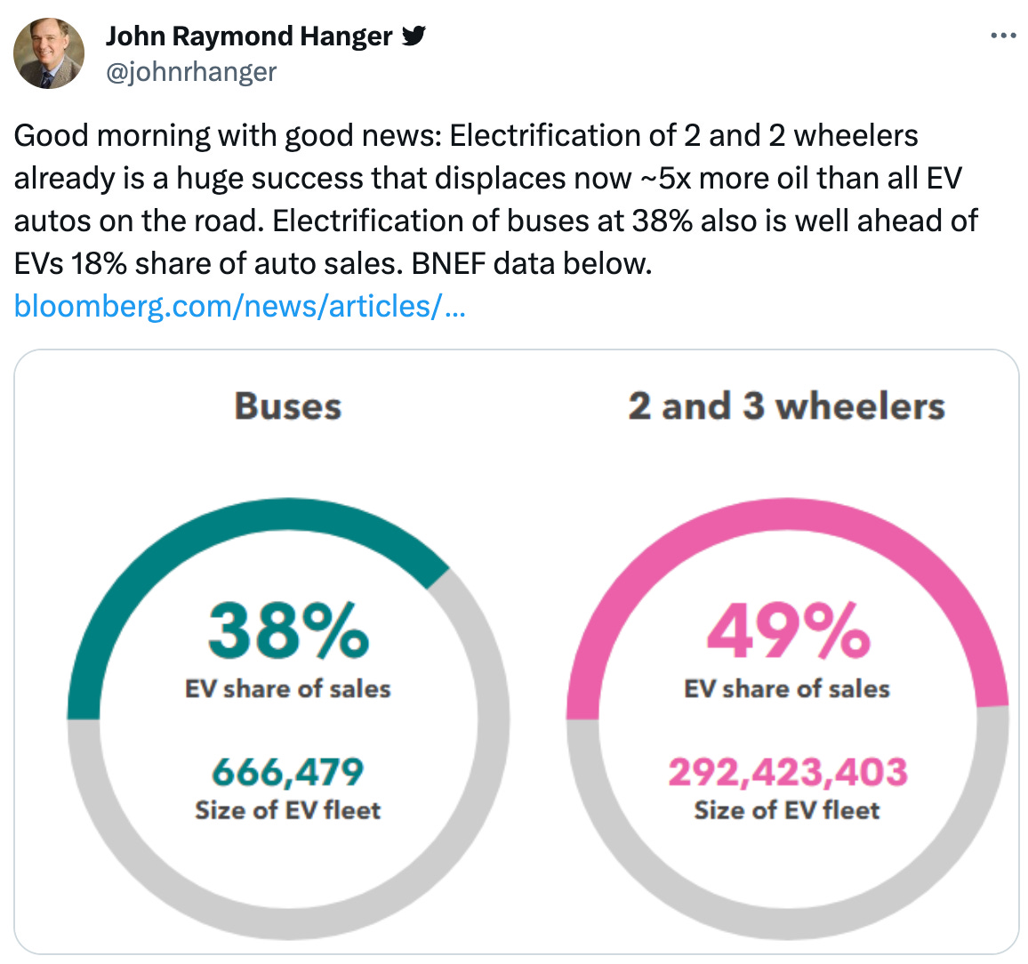  John Raymond Hanger  @johnrhanger Good morning with good news: Electrification of 2 and 2 wheelers already is a huge success that displaces now ~5x more oil than all EV autos on the road. Electrification of buses at 38% also is well ahead of EVs 18% share of auto sales. BNEF data below. https://bloomberg.com/news/articles/2023-11-03/the-ev-revolution-isn-t-only-arriving-on-four-wheels?srnd=green