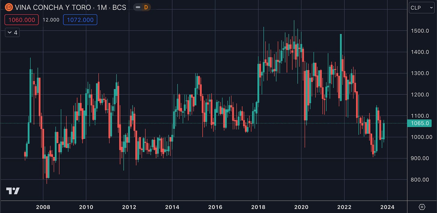 Viña Concha y Toro Stock - Price Chart