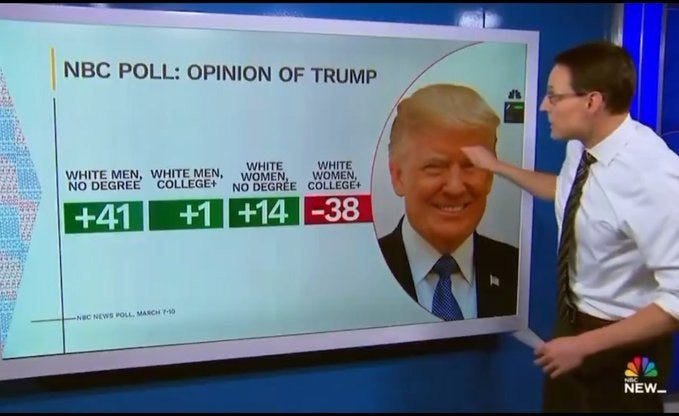 May be an image of 2 people, television and text that says 'POLL: OPINION OF TRUMP WHITE MEN, O DEGREE WHITE MEN, COLLEGE+ WHITE WHITE WOMEN, WOMEN, NO DEGREE COLLEGE+ +14 -38 +41 +1 -NaC HNCMOWSPOLL.MARC179 NEWS NEWSPO POLL. MARCH 1-90 NEW_'