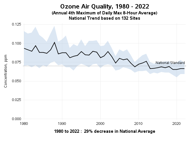 This graph shows a  29 percent decrease in Ozone concentrations between 1980 and 2022 based on 132 trend sites.