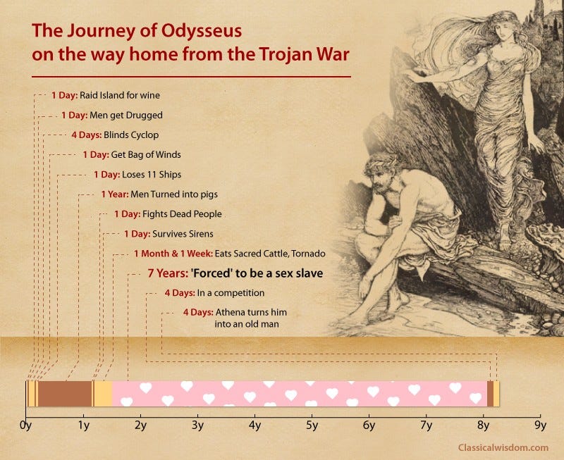Odysseus' journey home