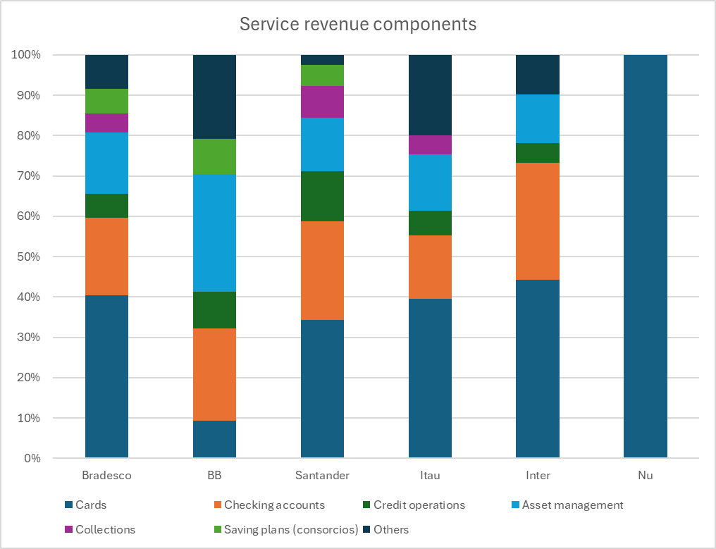 Service revenue components by bank (Author)