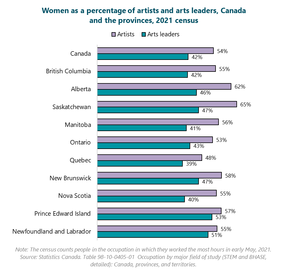 Bar graph of Women as a percentage of artists and arts leaders, Canada and the provinces, 2021 census.  Newfoundland and Labrador: Artists, 55%; Arts leaders, 51%. Prince Edward Island: Artists, 57%; Arts leaders, 53%. Nova Scotia: Artists, 55%; Arts leaders, 40%. New Brunswick: Artists, 58%; Arts leaders, 47%. Quebec: Artists, 48%; Arts leaders, 39%. Ontario: Artists, 53%; Arts leaders, 43%. Manitoba: Artists, 56%; Arts leaders, 41%. Saskatchewan: Artists, 65%; Arts leaders, 47%. Alberta: Artists, 62%; Arts leaders, 46%. British Columbia: Artists, 55%; Arts leaders, 42%. Canada: Artists, 54%; Arts leaders, 42%. Note: The census counts people in the occupation in which they worked the most hours in early May, 2021.  Source: Statistics Canada. Table 98-10-0447-01. Occupation unit group by highest level of education, major field of study, age and gender: Canada, provinces and territories.