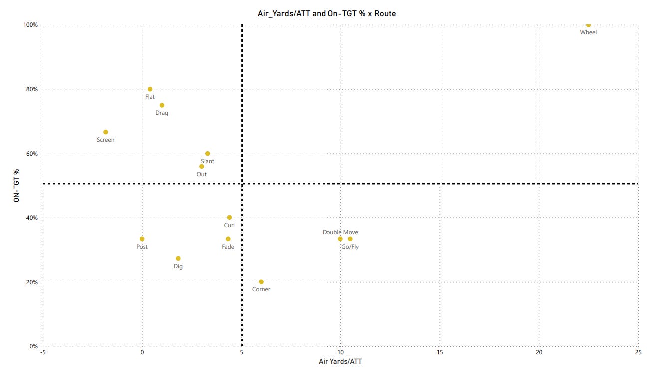Wisconsin Football vs. Iowa Analytics Chart