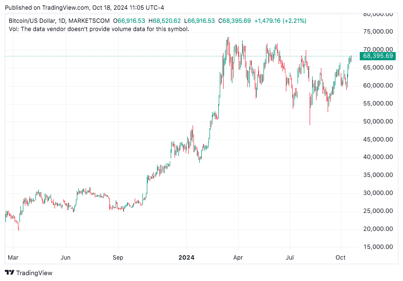 TradingView chart