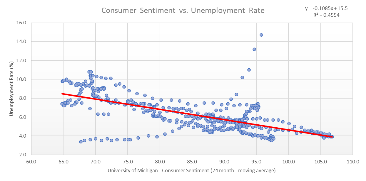 Consumer sentiment index vs unemployment scatter plot.