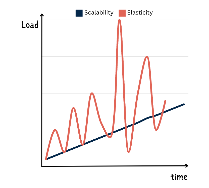 Scalability vs elasticity