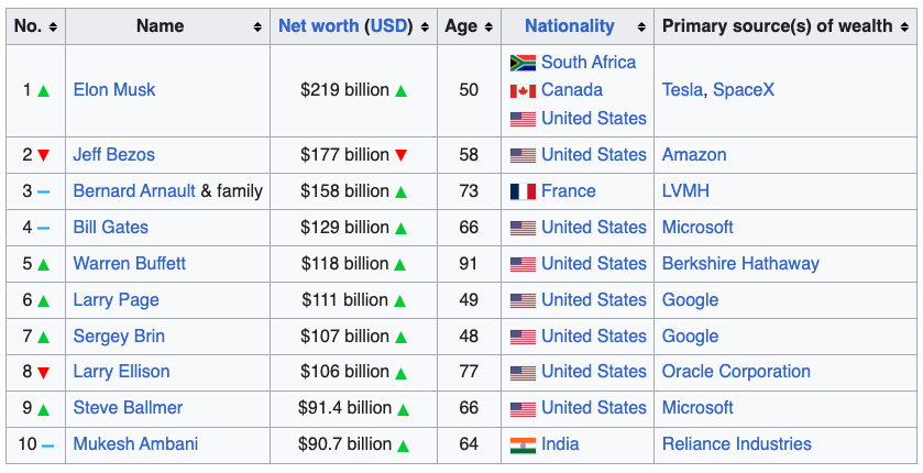 List of richest people in the world as of 2022