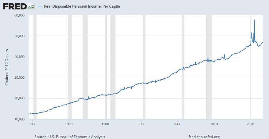 May be an image of text that says 'FRED 60,000 Real Disposable Personal Income: Per Capita 50,000 wabtn Chnte 30,000 40,000 20,000 10,000 1960 1970 1980 Source: J.S. Bureau Economic Analysis 2000 2010 2020 freo'