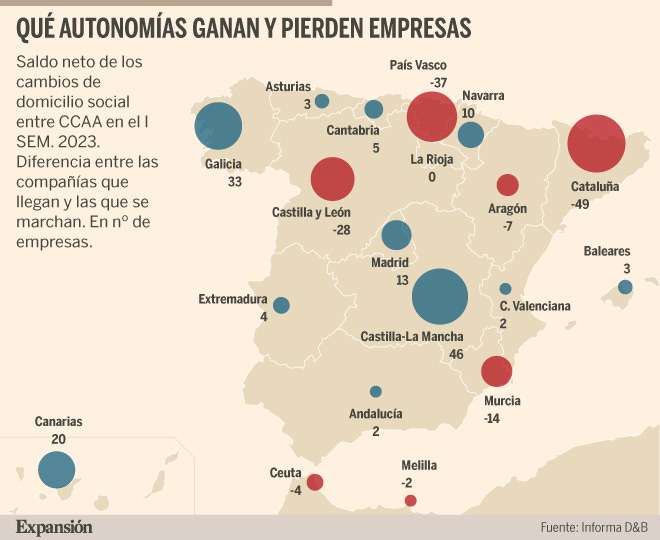 Cataluña y País Vasco, las CCAA más castigadas por la fuga de empresas |  Economía