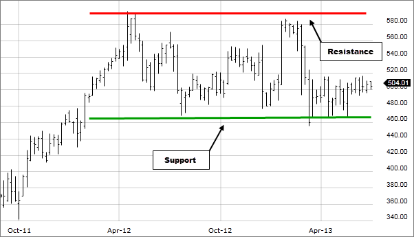 Image: Support and resistance.