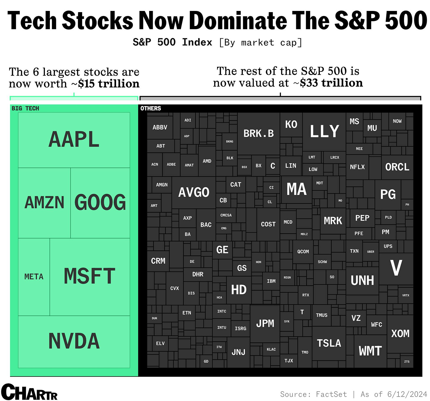 Big tech is dominating stock market indices