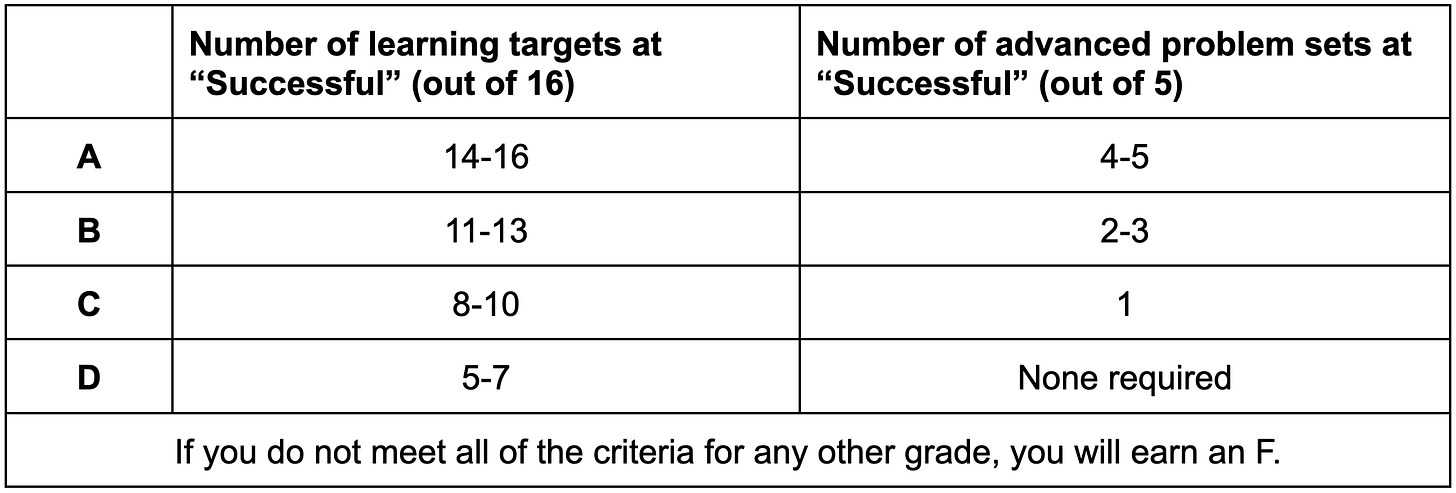 A table with letter grades on the rows, and two columns: Number of learning targets at "Successful" (out of 16); and "Number of advanced problem sets at "Successful" (out of 5). The entries are numerical ranges.