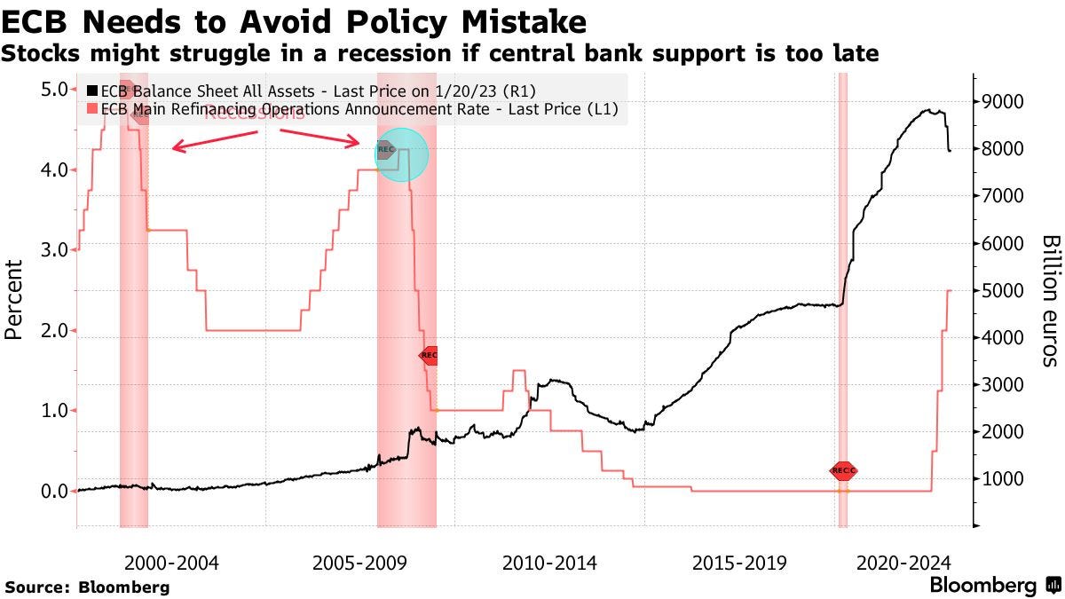 ECB Needs to Avoid Policy Mistake | Stocks might struggle in a recession if central bank support is too late