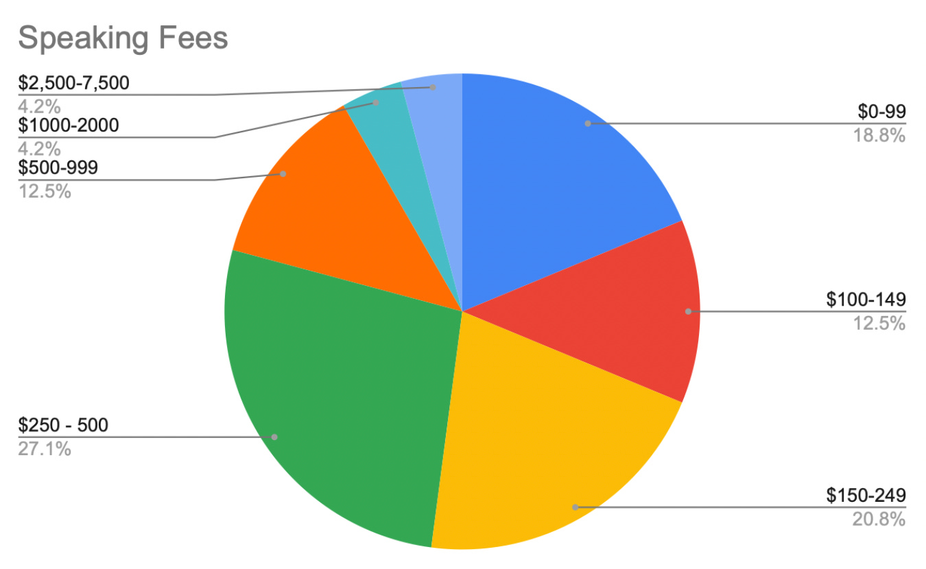 Pie chart titled "Speaking fees". 18.8% of respondents reported charging between $0 and $99 per gig. 12.5% of respondents reported charging between $100 and $149 per gig, 20.8% of respondents reported charging between $150 and $249 per gig, 27.1% of respondents reported charging between $250 and $500 per gig, 12.5% of respondents reported charging between $500 and $999 per gig, 4.2% of respondents reported charging $1000 and $2000 per gig. And 4.2% of respondents reported charging between $2500 and $7500 per gig.