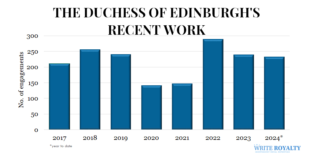 chart of Sophie Duchess of Edinburgh's work from 2017 to 2024