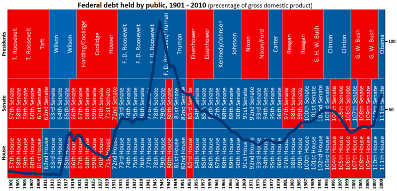 Republicans vs Democrats on US national debt