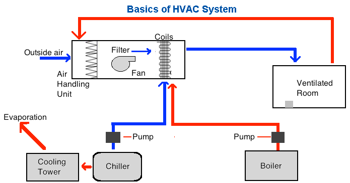 Basics of HVAC System and Its Components : Pharmaguideline