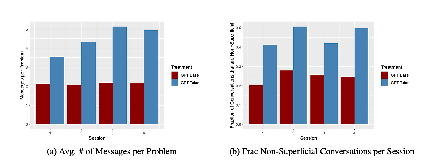 Two charts showing that students with GPT Base sent fewer messages and had fewer non-superficial conversations per learning session.