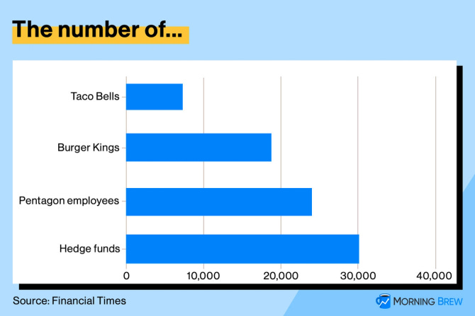 Chart showing there are more hedge funds than Burger Kings