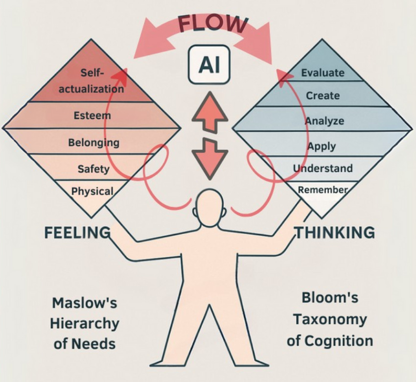 A diagram of a person with arrows pointing to different levels of thinking

AI-generated content may be incorrect., Picture