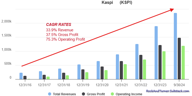 Kaspi Consolidated Profit Growth 2016 - 2024