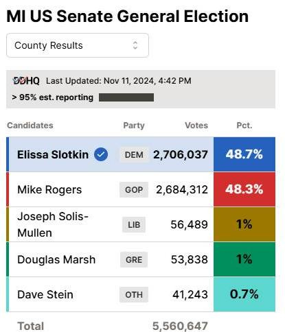 May be an image of text that says 'I US Senate General Election County Results Last Updated: Nov 11, 2024, 4:42 95% est. reporting Candidates Party Votes Elissa Slotkin Pct. DEM 2,706,037 Mike Rogers 48.7% GOP 2,684,312 Joseph Solis- Mullen 48.3% LIB 56,489 Douglas Douglas Marsh 1% GRE 53,838 Dave Stein 1% OTH Total 41,243 0.7% 5,560,647'