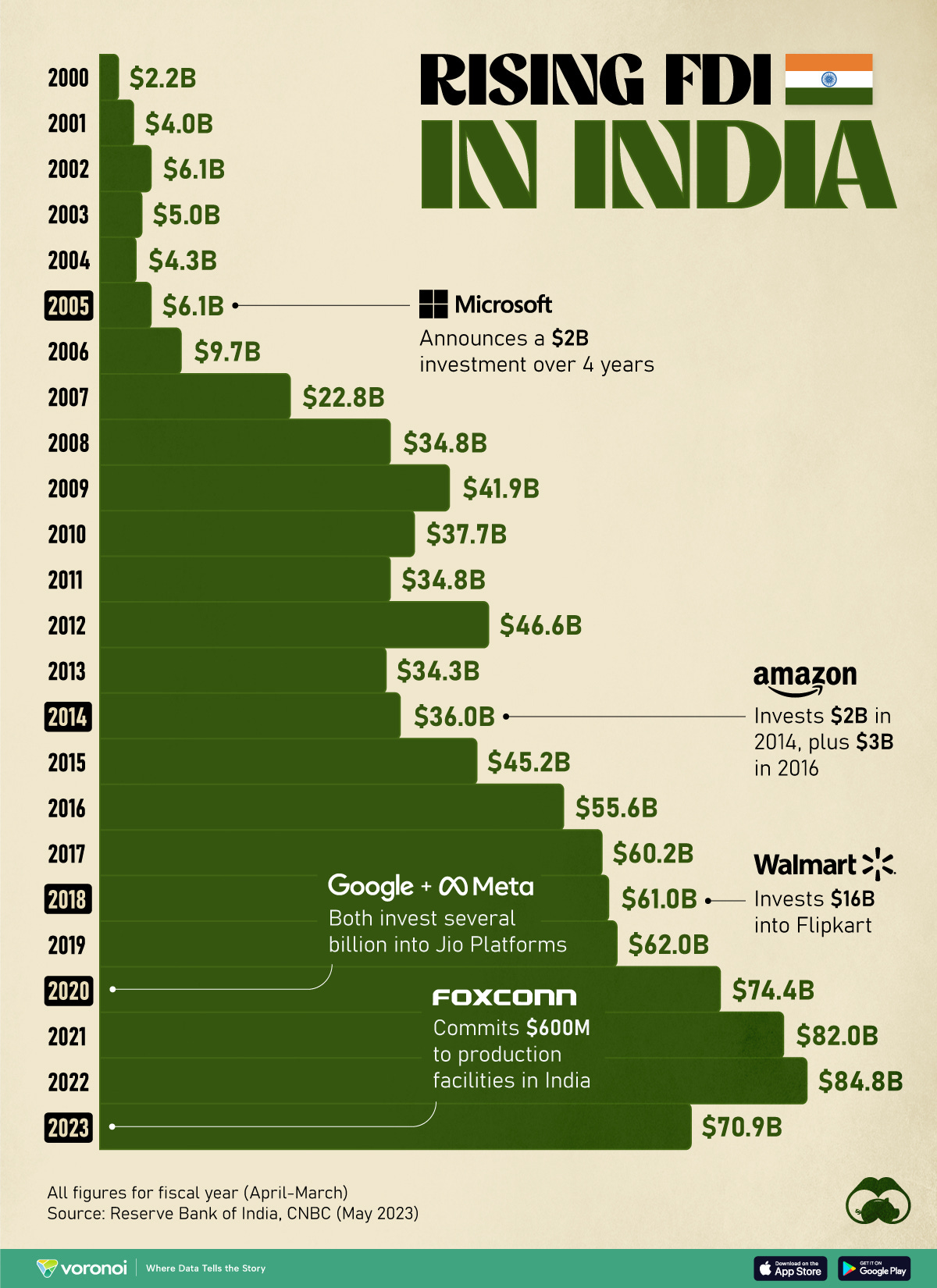 Charted: India's FDI Inflows Over the Last 20+ Years