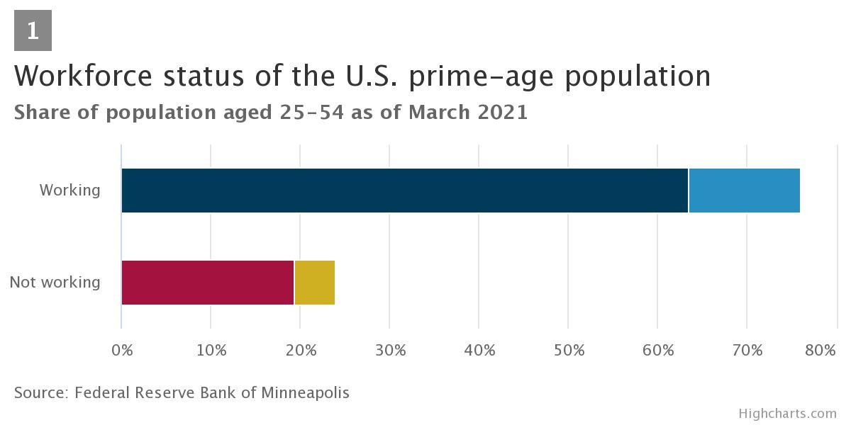 Chart showing the percentage of prime-age population working in the US