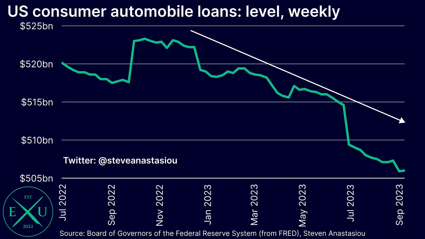 US consumer automobile loans have fallen significantly since peaking in October 2022, with outstanding loans now $506.0bn.