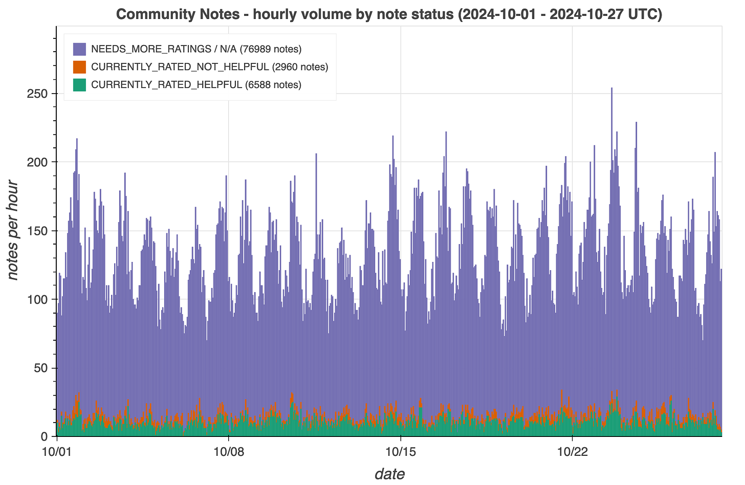 hourly volume plot for Community Notes written in October 2024