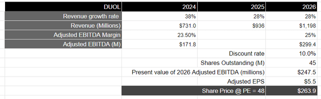 Author's Valuation Model