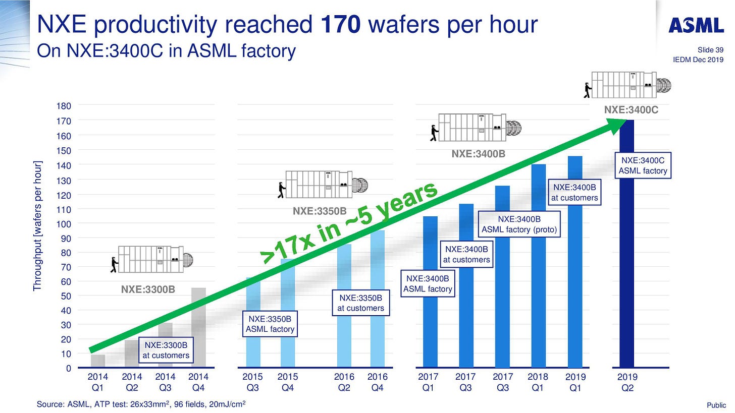 EUV Wafers Processed and TwinScan Machine Uptime: A Quick Look