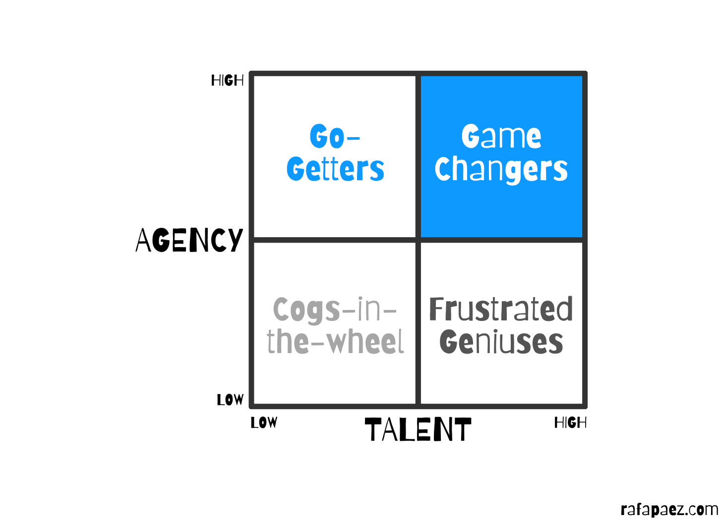 Agency vs Talent